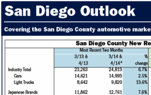 Auto Snapshot of a portion of the NCDA Auto Outlook report.